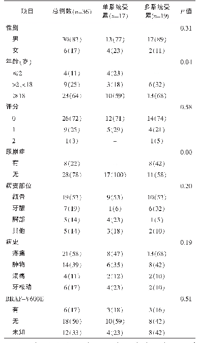 表1 临床特征及部位[n(%)]