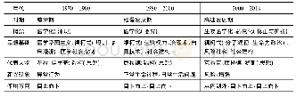 《表2 医学化研究的历史发展简况》