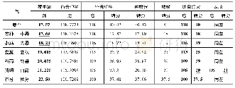 表7《皇极历》昏去中星数据的推算(夏至前后)