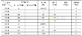 《表1 包钢稀土一厂历年主要技术经济指标一览表》