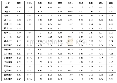 表1 27个行业的产能利用率 (2001—2015年)