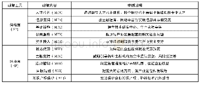 《表1 产业政策分类：产业政策与产业竞争力的关系——以中国集成电路产业为例》