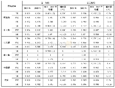 《表2 2010—2015年五大区域装备制造业效率比较》