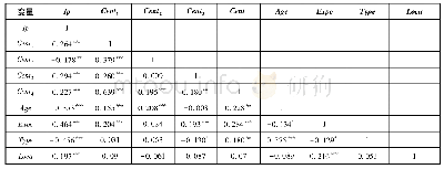表2 主要变量间的Pearson相关系数