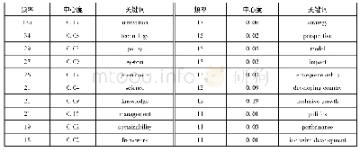 《表7 英文文献的关键词分析》