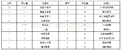 《表8 中文期刊的关键词分析》