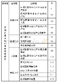 《表1 智慧专业化发展水平评价指标体系》