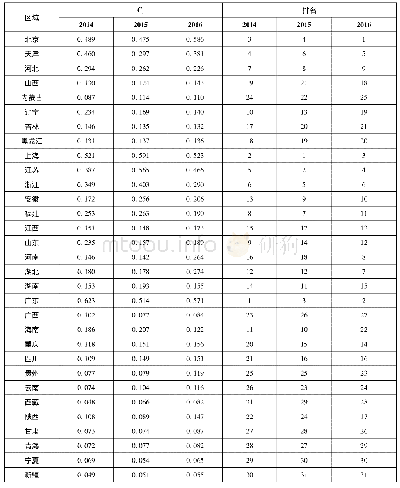 《表3 2014—2016年各省市智慧专业化产业发展水平及排序》