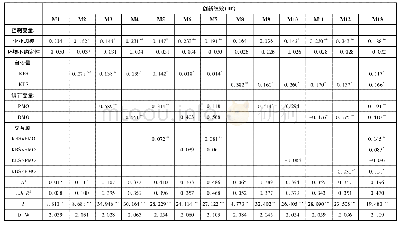 《表4 市场导向的调节作用回归结果》