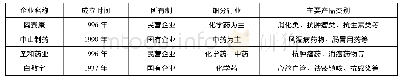 《表1 案例企业背景简介》