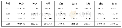 《表1 2007—2016年环长株潭城市群的各市地区生产总值 (GDP)》