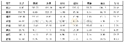 《表6 2013年环长株潭城市群内部城市间的引力值》