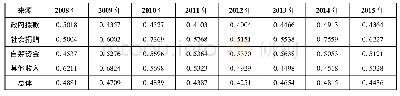 表3 2008—2015年科普经费基尼系数按筹集来源分解