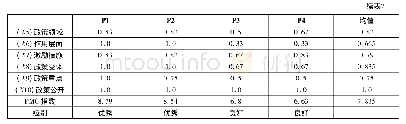 《表7 三项政策的PMC指数汇总》