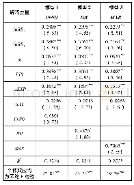 表6 面板门限回归模型的参数估计结果