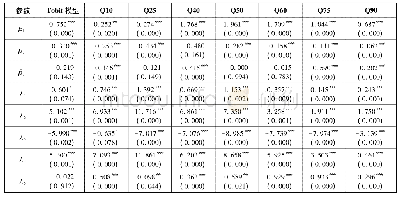 《表2 基准模型回归结果(N=600)》