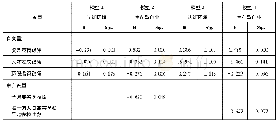 表4 认知环境对绿色发展规制环境与生存型创业关系的中介效应检验