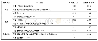 表2 纯电动汽车不同技术领域的专利申请情况