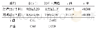《表1 两组患者治疗前后眼部主观症状积分比较 (±s, 分)》