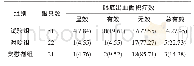 表3 各组治疗前后眼底出血面积疗效比较[例数(%)]