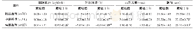 《表1 戴镜前后等效球镜度数,前房深度及眼轴比较()》