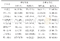 表3 2组患者表皮葡萄球菌药敏试验结果比较[株（%）]