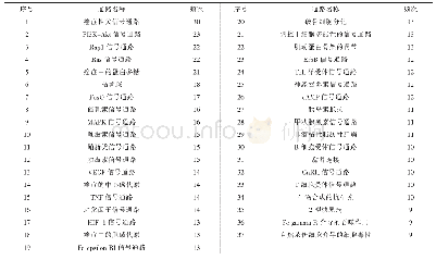 表1 复方丹参滴丸治疗DR潜在靶点的KEGG富集分析