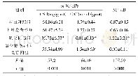 《表2 晶状体组织GSH含量、CAT活力及NF-κB蛋白相对表达量变化》