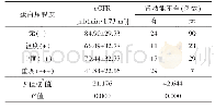 《表4 不同程度蛋白尿肾小球滤过率及肾功能不全变化》