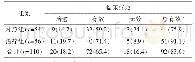 表7 两组患者治疗后临床疗效比较[眼只数（%）]