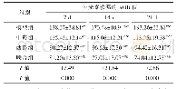 《表2 光凝后不同时间各组FFA荧光素渗漏的AOD值变化（±s,n=6)》