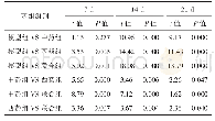 《表3 光凝后不同时间荧光素渗漏的AOD值各组比较统计值》