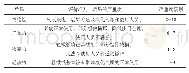 《表2 严重度(S)评价准则》