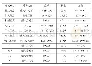 表2 测试仪表：对一台循环流化床锅炉能效测试的分析