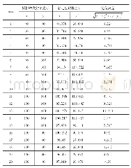 表4 最小平方法声发射源定位结果（单位：mm)