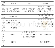 《表2 42号文增补的部分类别设备列表》