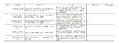 表3 起重机械时间限制确认示例