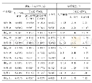 表3 动态自动滴定（DET）和等量自动滴定数据