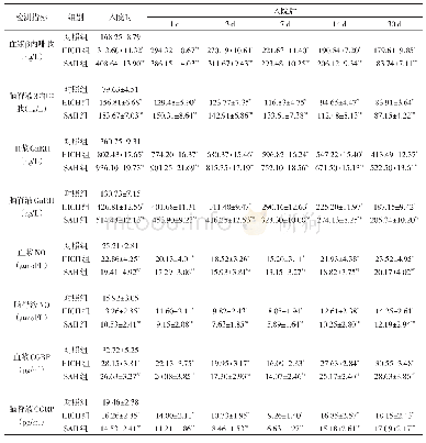 《表1 各组血浆和脑脊液β内啡肽、GnRH、NO、CGRP水平比较》