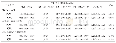 《表3 高血压性脑出血病人入院24 h内平均每小时SBP与不良事件的关系》