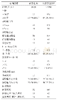 《表1 颅内动脉瘤夹闭术中动脉瘤破裂危险因素的单因素分析结果（例）》