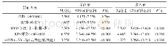 《表1 胶质瘤病人预后影响因素的Cox比例回归风险模型分析结果》