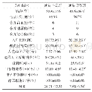 表1 颅脑损伤伤后6个月预后不良影响因素的单因素分析结果