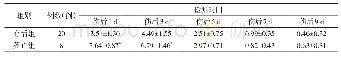 表3 重型颅脑损伤中死亡病人和存活病人组血浆D-二聚体含量比较（mg/L)