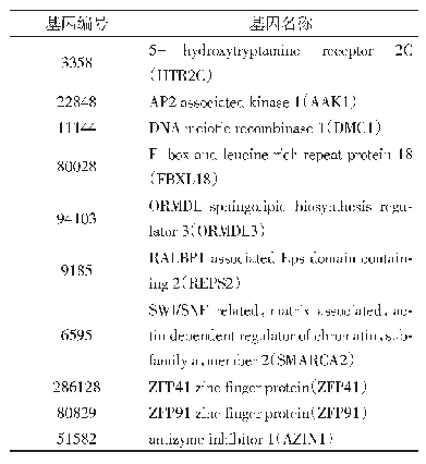 表3 生物信息学分析筛选出的主要靶基因名称及代码