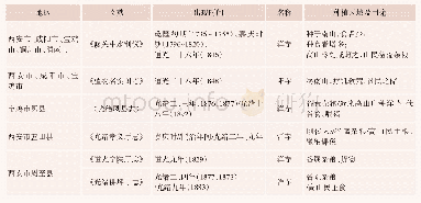 《表1 清代关中地区的马铃薯记载》