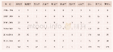 表1 1990-2018年中国历史医学地理学论文的学科分布