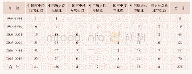 表2 1990-2018年中国历史医学地理学各分支学科发文量