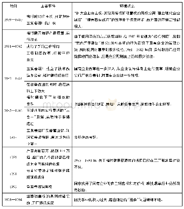 《表4 第一阶段主要事件及环境背景》