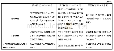 《表1 海航集团“以文化人”管理思想的演化过程》